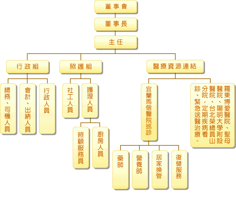 鴻德組織圖